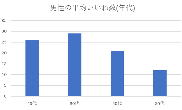 ペアーズ Pairs 男女の平均いいね数は 年代別や地域別に一斉調査 恋愛ブレイン