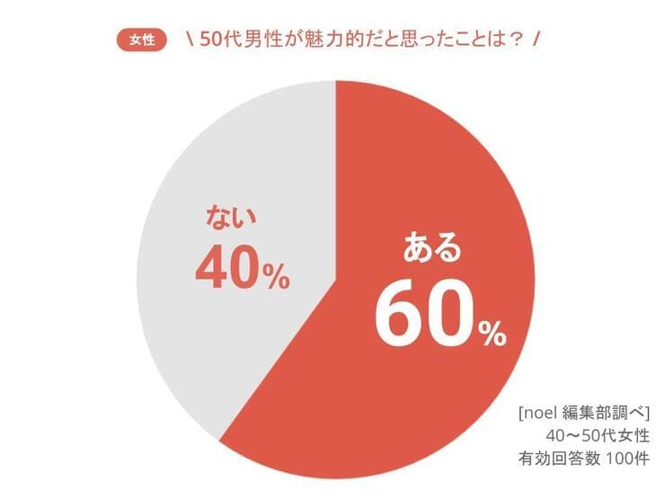 40代でも恋愛するには 大人男性が恋愛する方法と40代女性が相手に求める3つの条件 恋愛ブレイン